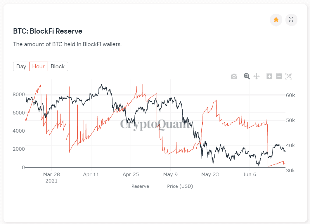 Bitcoin Reserves on BlockFi to New Lows as BTC Price Sluggish