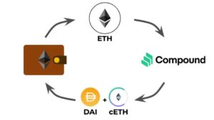 Read more about the article Aave vs. Compound: Which DeFi Lending Platform is Better?