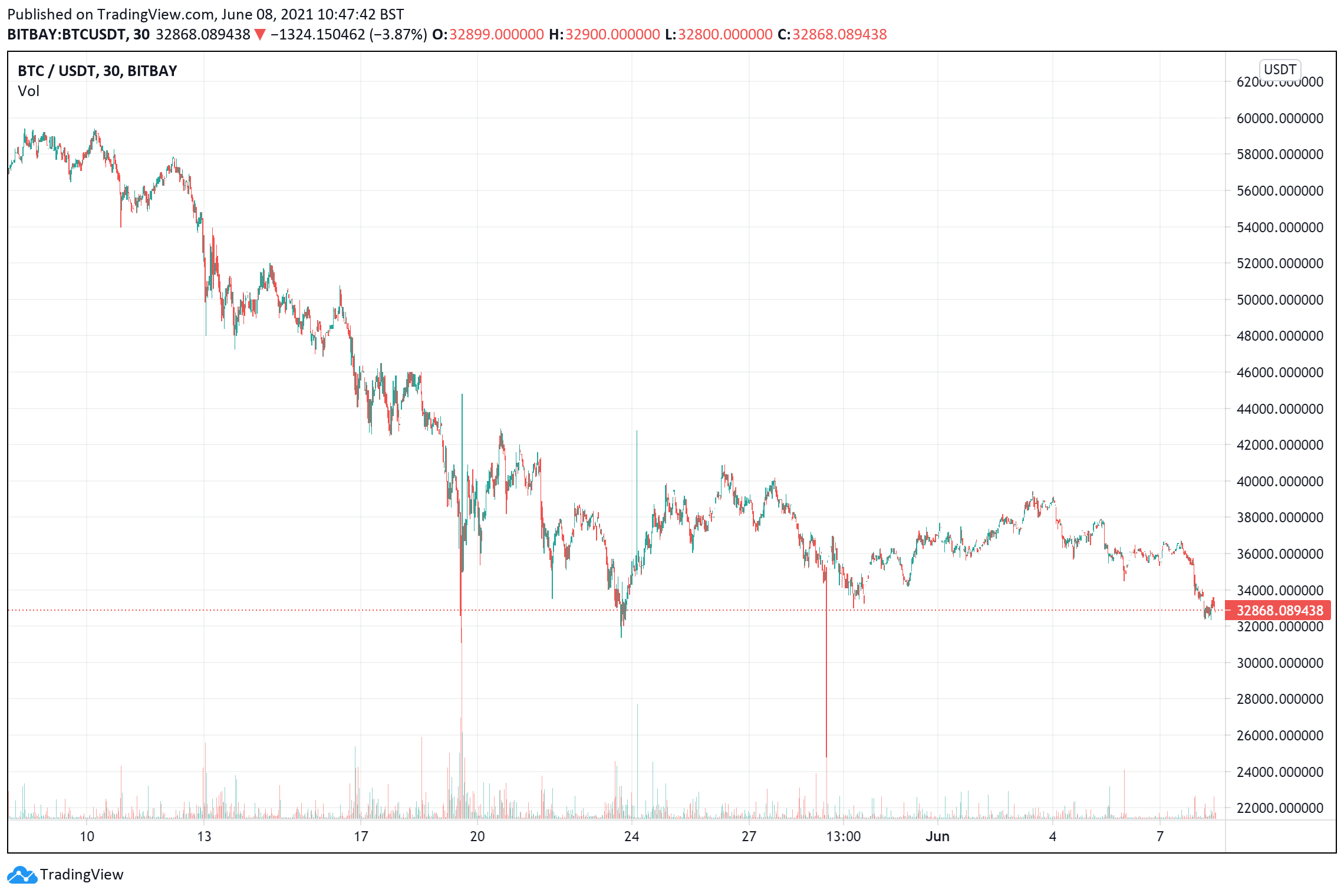 Read more about the article 5 Cryptocurrencies to Buy to Win From Market Price Slump