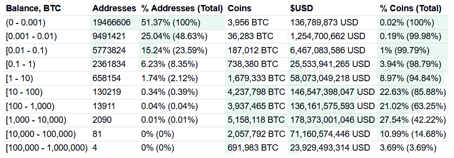 You are currently viewing A top Bitcoin whale picked up 3,706 BTC amidst brutal dip, data shows