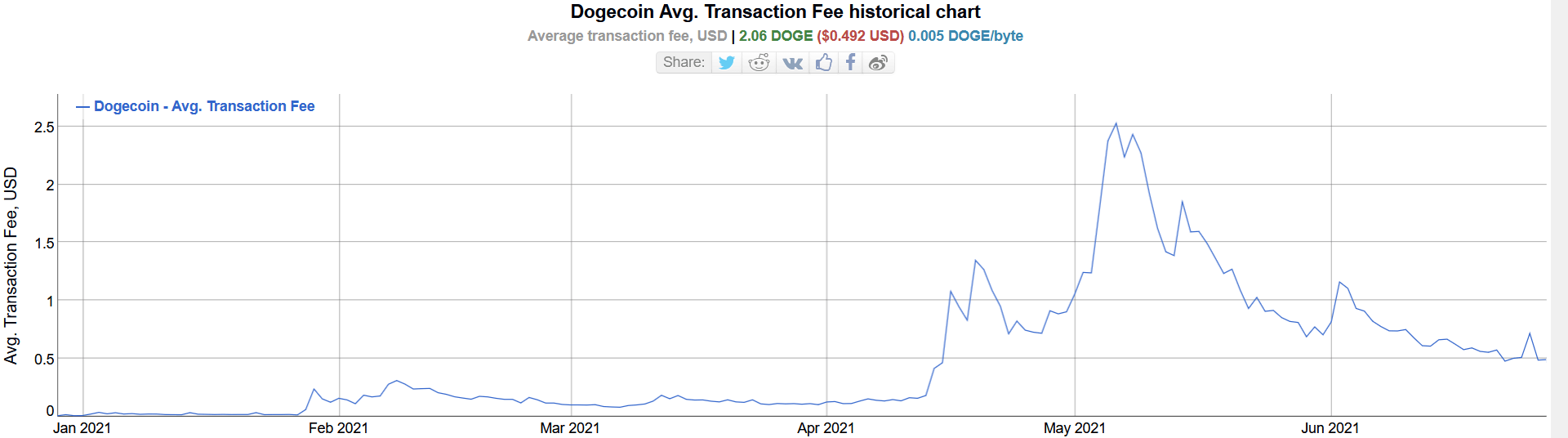 You are currently viewing Dogecoin (DOGE) developer proposes 50x reduction in fees, wins Elon Musk approval