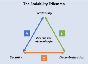 Did IOTA Just Solve the Blockchain Trilemma?