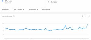 Read more about the article Google Searches for El Salvador to a New Yearly High After Adopting Bitcoin