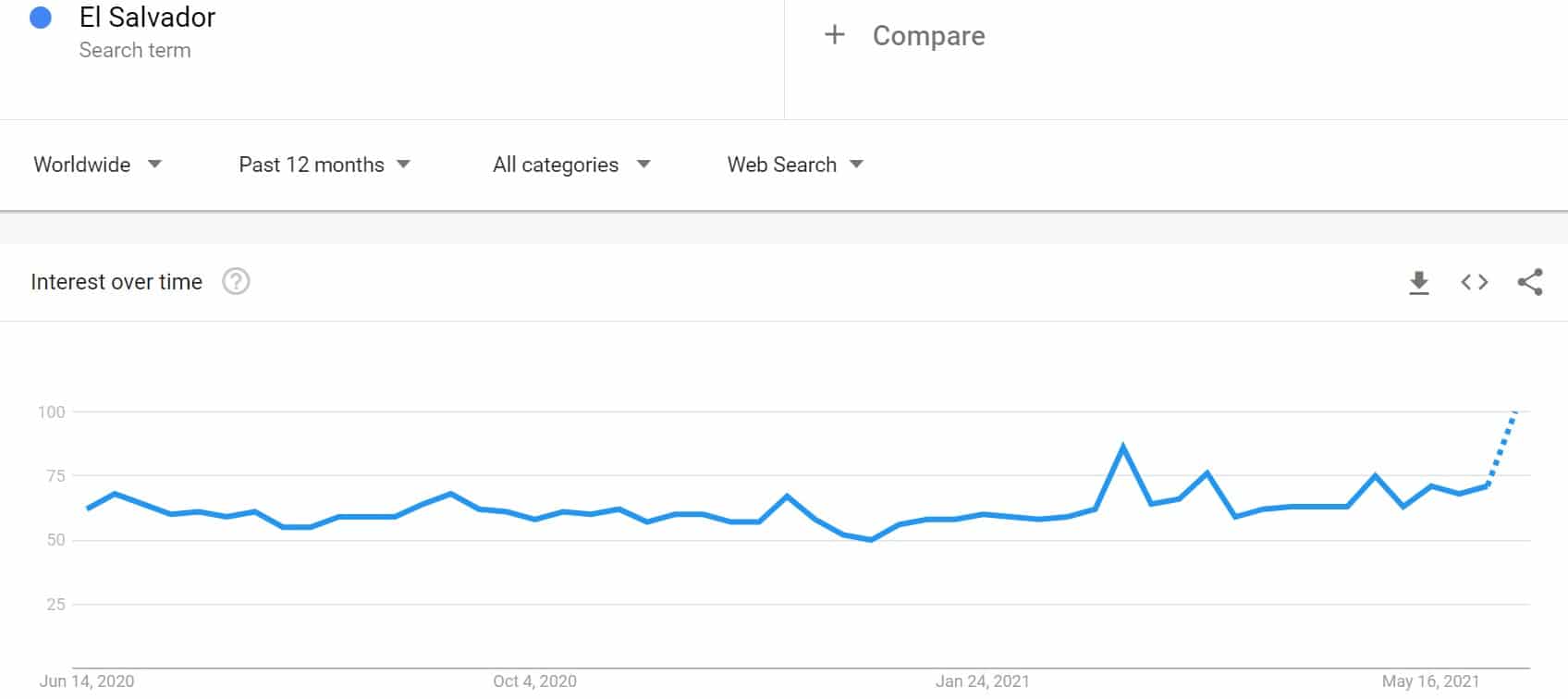 You are currently viewing Google Searches for El Salvador to a New Yearly High After Adopting Bitcoin