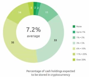 Read more about the article 98% of Hedge Fund CFOs Expect to Invest in Cryptocurrencies by 2026: Study