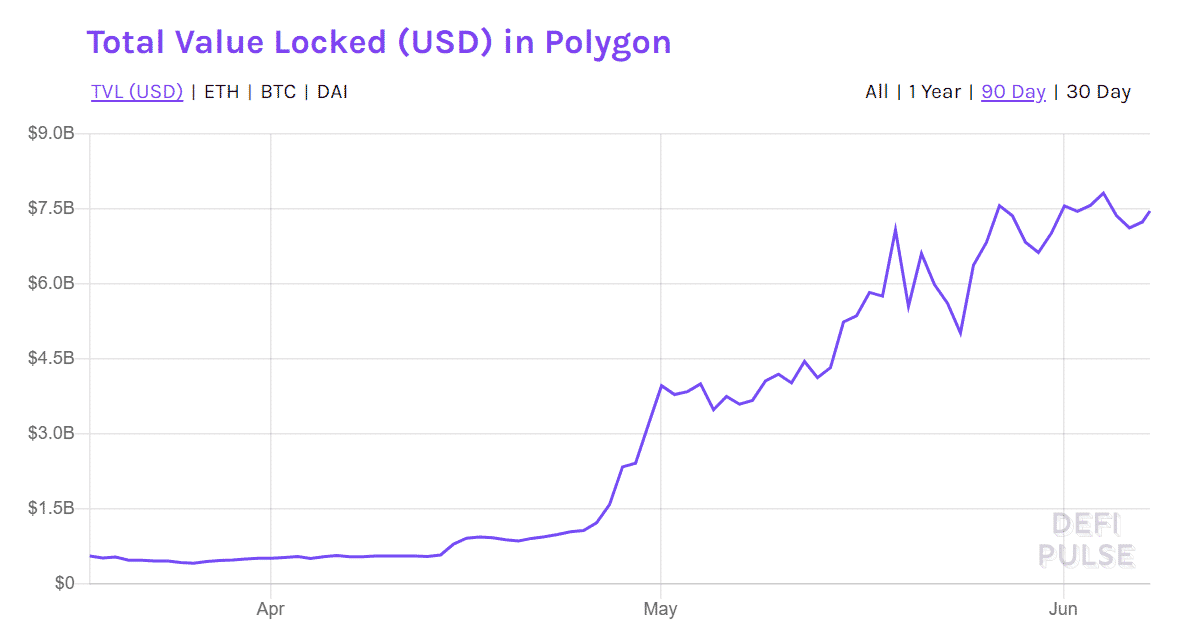 What is Polygon (MATIC)? A Guide on the Ethereum Layer Two Solution