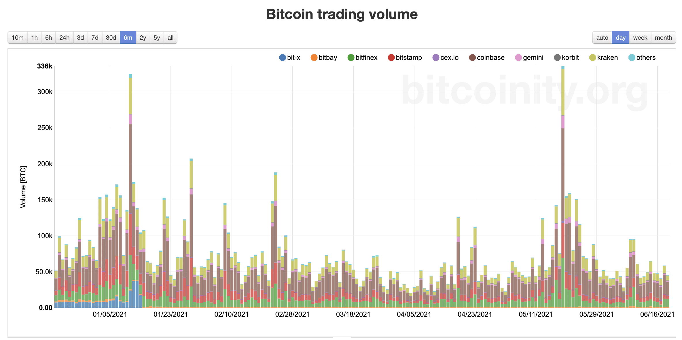 You are currently viewing Bitcoin Price Analysis: BTC At 11-Day Low, is $30K Retest Incoming?