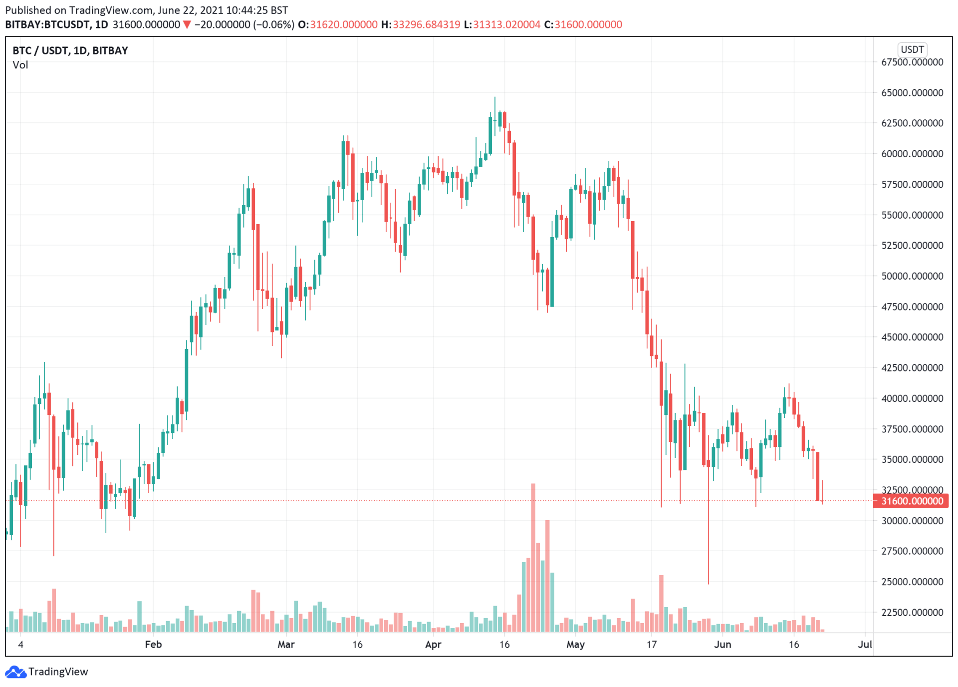 You are currently viewing 5 Cryptocurrency to Buy When the Fear is High