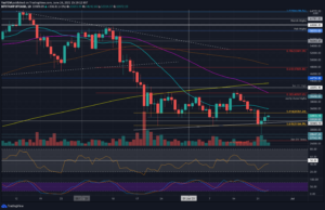 Read more about the article Bitcoin Price Analysis: After Rising 18% Since Tuesday’s Low, Is BTC Bullish Again?