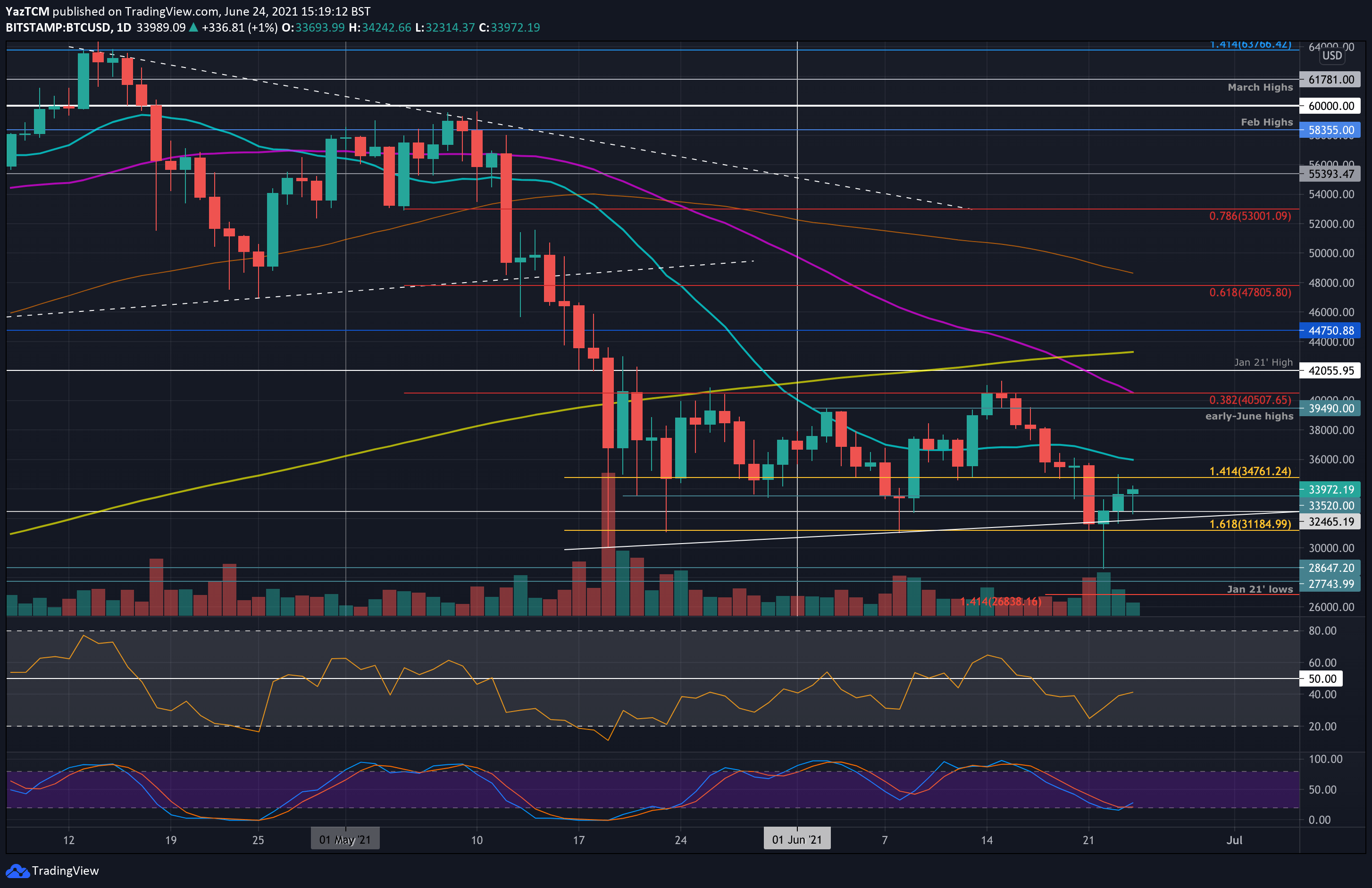 You are currently viewing Bitcoin Price Analysis: After Rising 18% Since Tuesday’s Low, Is BTC Bullish Again?