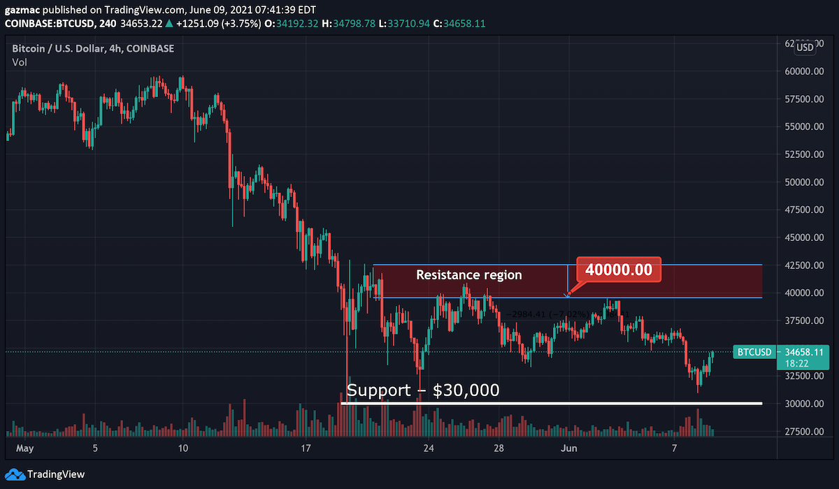 Read more about the article Bitcoin Price Bounces 3.8% to $34,200  – Where to Buy BTC