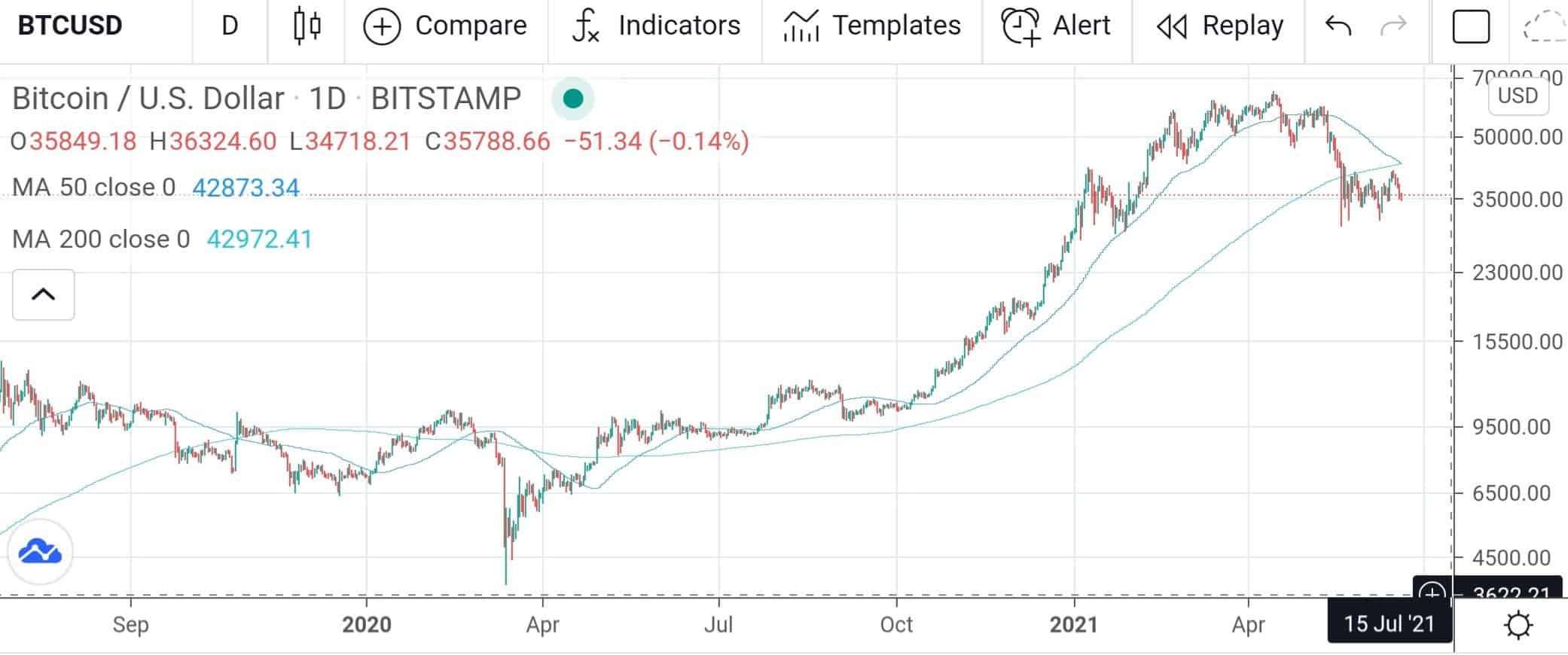 You are currently viewing Bitcoin Death Cross 2021 Is Here: The Reasons Why You Shouldn’t Be Worried