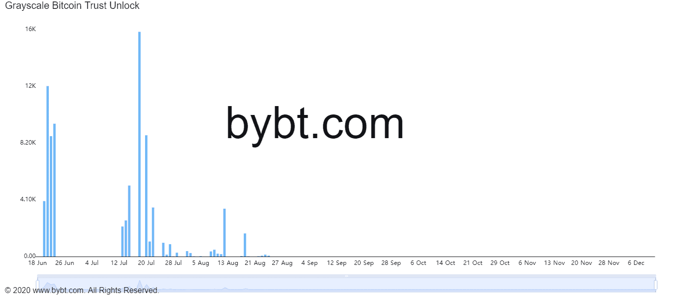 You are currently viewing Bitcoin Volatility in July? 16K BTC Unlocking on Grayscale Coming Up