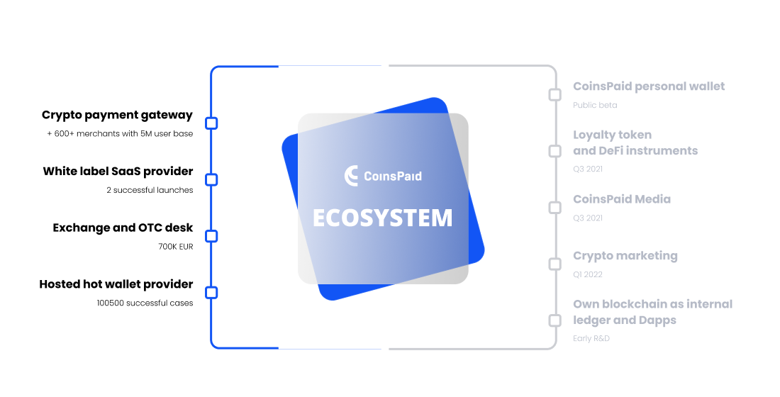 How CoinsPaid is connecting businesses with DeFi