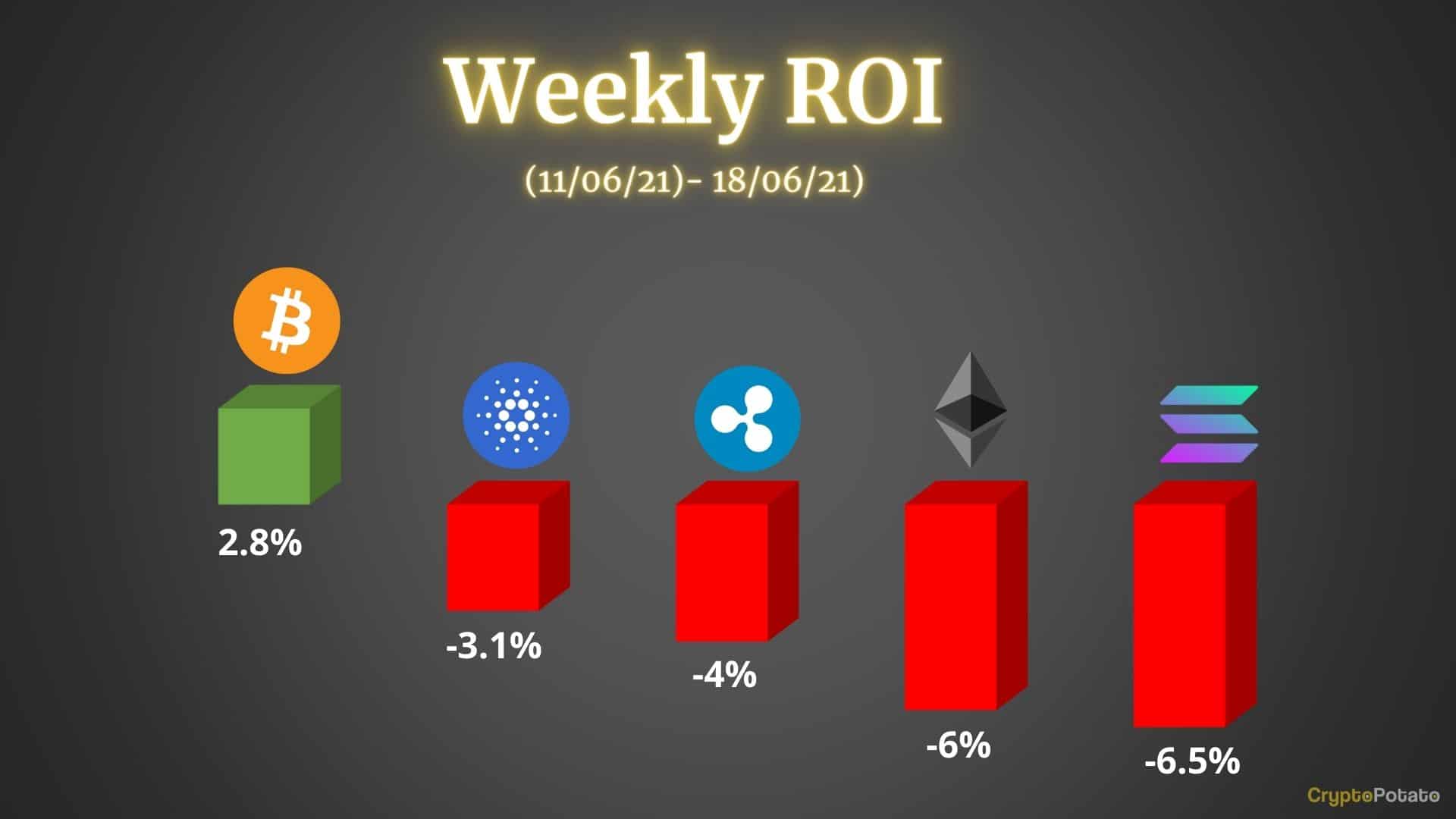 Crypto Price Analysis & Overview June 18th: Bitcoin, Ethereum, Ripple, Cardano, & Solana