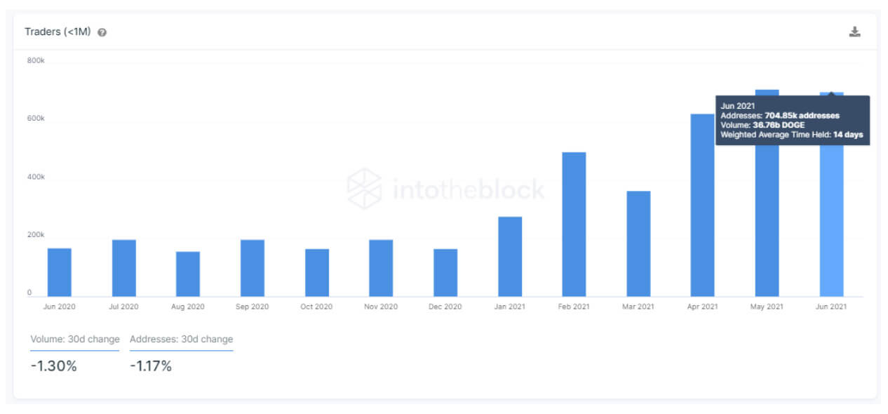 You are currently viewing Dogecoin on-chain analysis: Is speculative DOGE price action back?