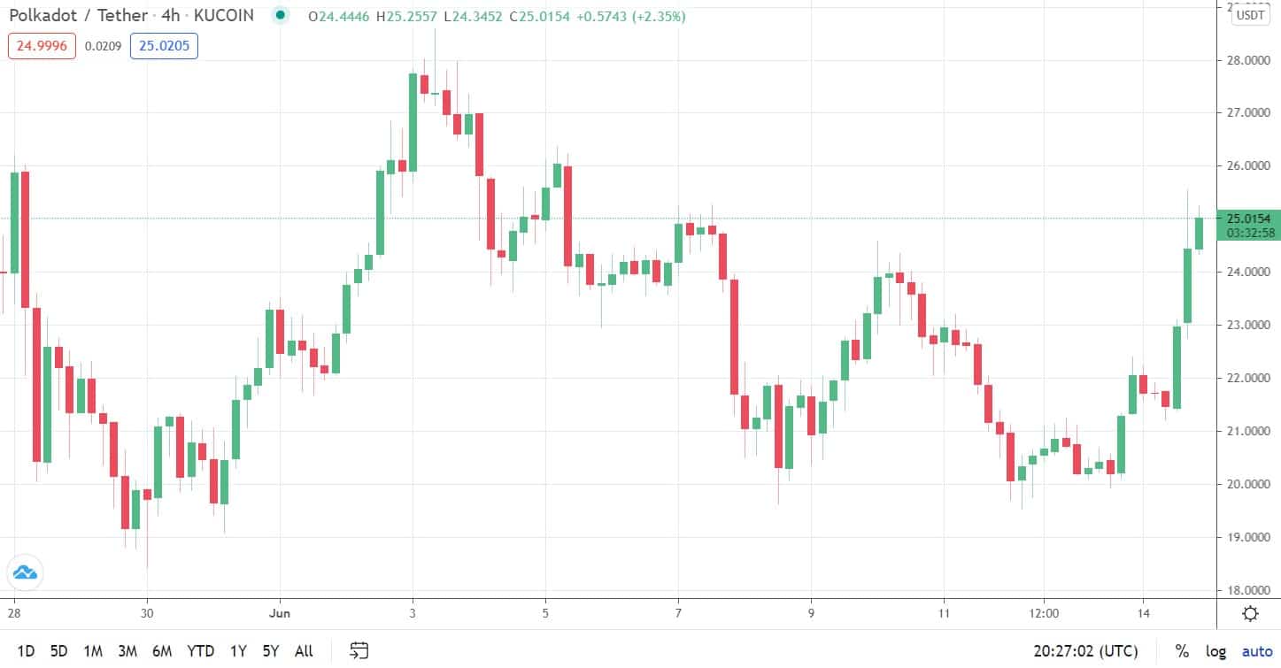 Polkadot (DOT) Skyrockets 15% Following Coinbase Pro Listing