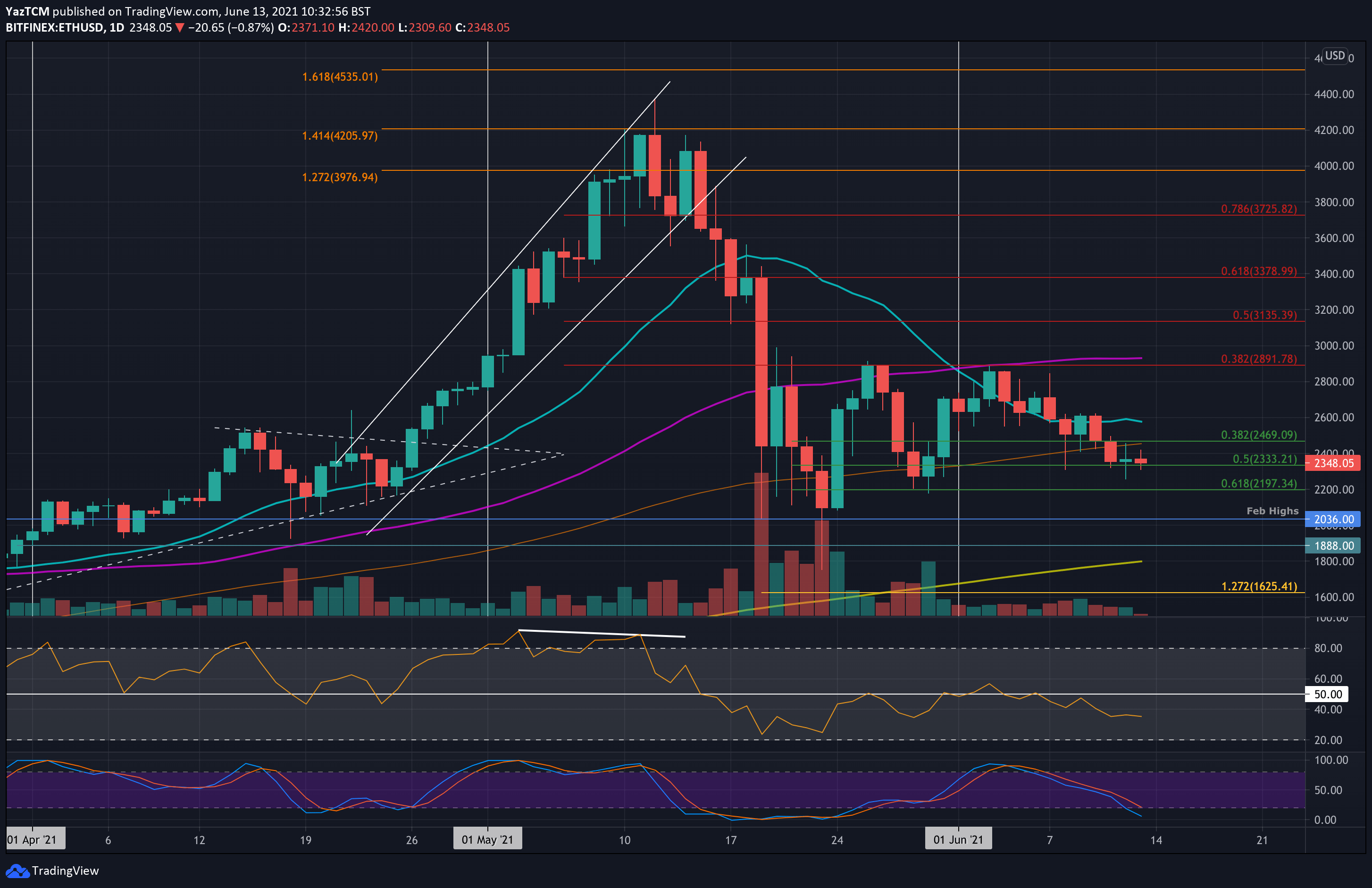 You are currently viewing Etheruem Price Analysis: ETH Facing Critical Decision Point, $2200 or $2500 Next?