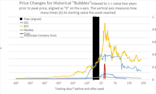 You are currently viewing Bitcoin Versus The Great Financial Bubbles Of The Past