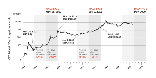 You are currently viewing Bitcoin To $10 Million By 2030