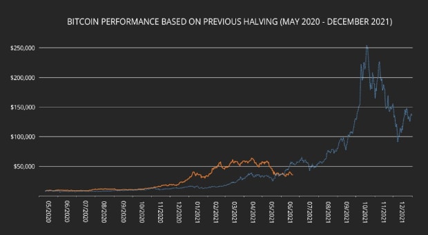 The Dip Before The Run: Why We’re Headed For 0,000 Bitcoin