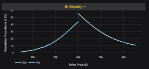 Read more about the article Bitcoin options shows 30% chance of BTC trading above $50,000 next month