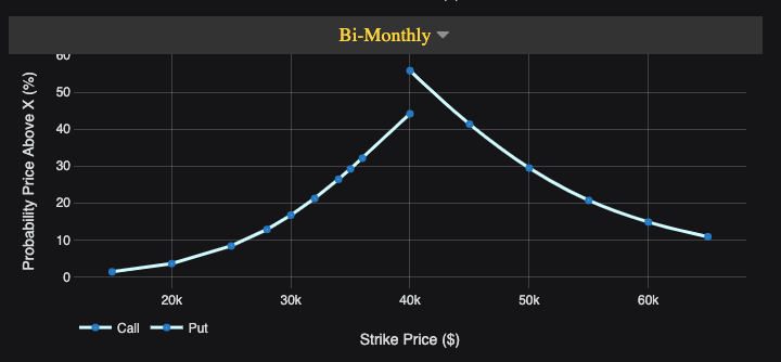 Bitcoin options shows 30% chance of BTC trading above ,000 next month