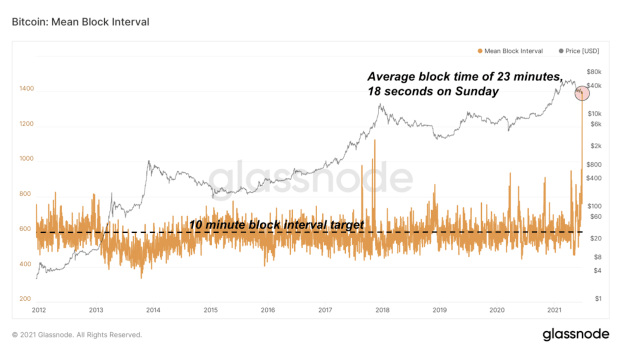 You are currently viewing Bitcoin Has Hit A Historically-Slow Average Block Time