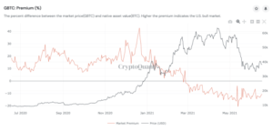 GBTC Redemptions Stealing Bitcoin Spot Demand