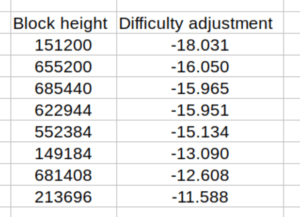 Read more about the article Is The Largest Difficulty Adjustment In Bitcoin’s History Incoming?