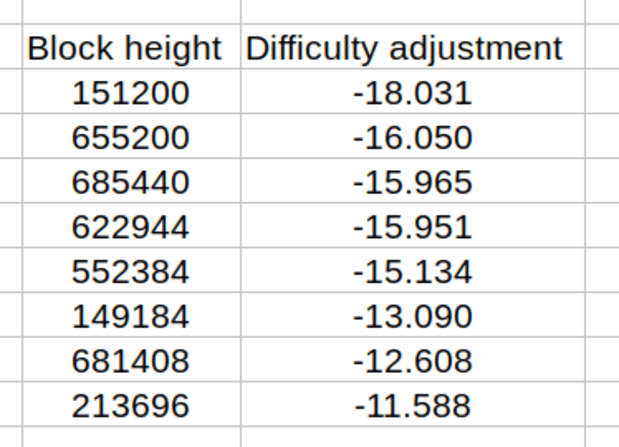 You are currently viewing Is The Largest Difficulty Adjustment In Bitcoin’s History Incoming?