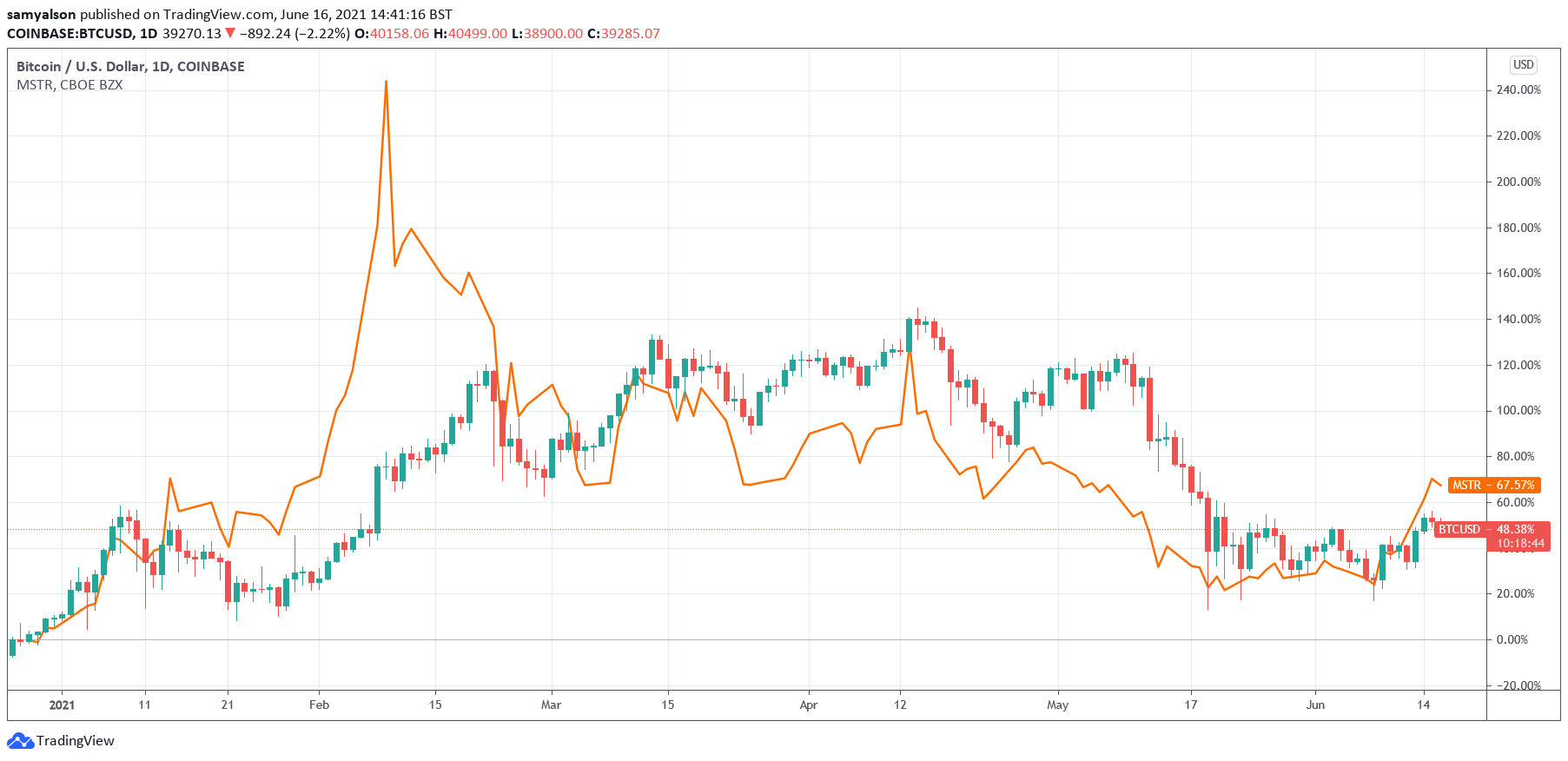 You are currently viewing Saylor dismisses talk that MicroStrategy shareholders are concerned with Bitcoin buys