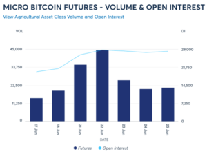 CME Group Micro Bitcoin Futures Quickly Pass One Million Contracts Traded