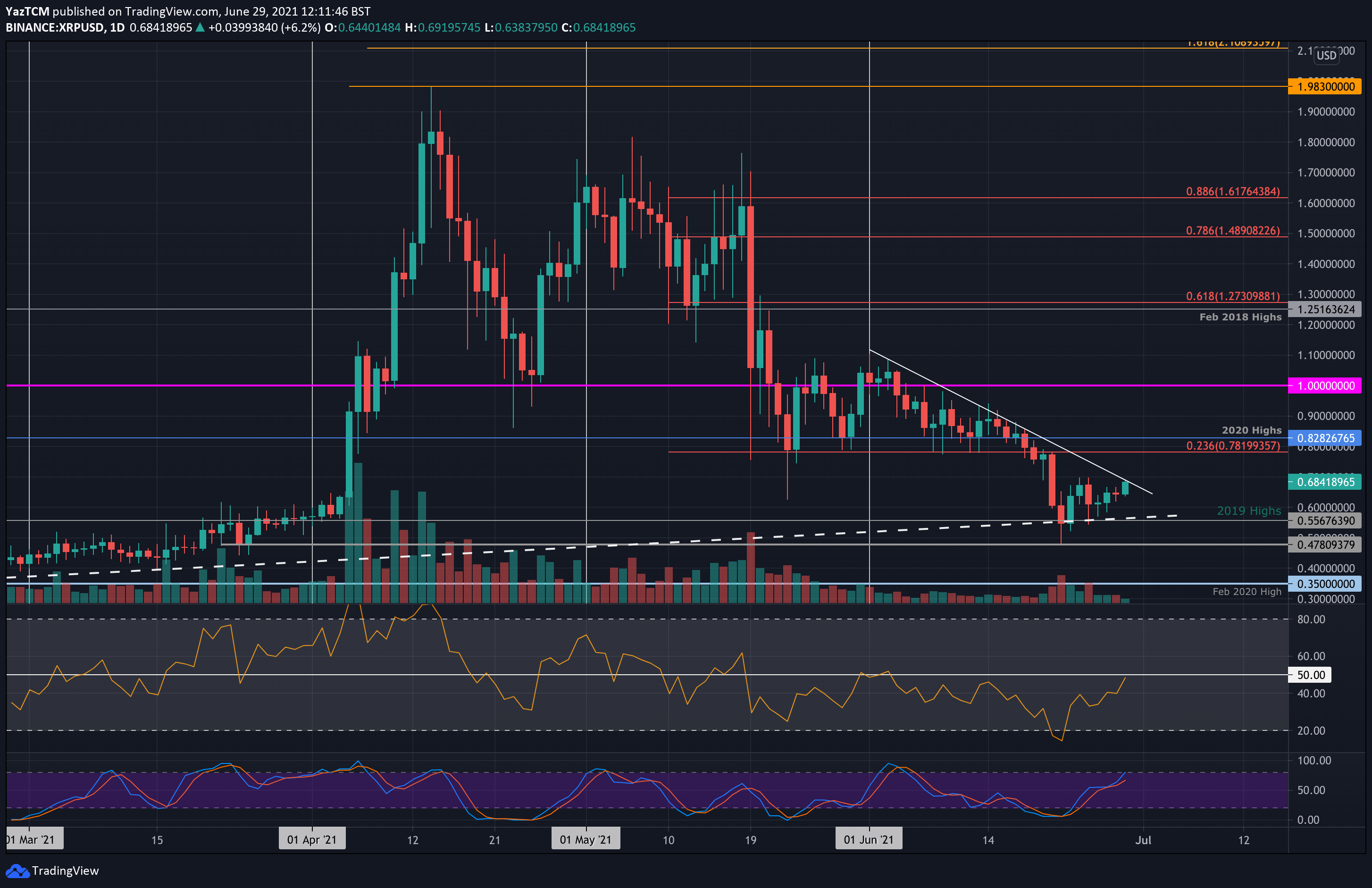 You are currently viewing Ripple Price Analysis: XRP Bulls Back in Business With 15% Daily Surge, What’s Next?