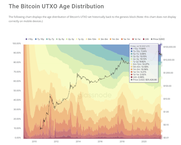 You are currently viewing How The DCA Army Will Drive A $1 Million Bitcoin Price