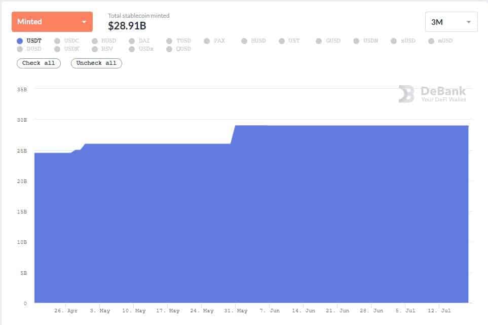 You are currently viewing Thether Hasn’t Issued USDT on Ethereum Since May: CTO Not Concerned