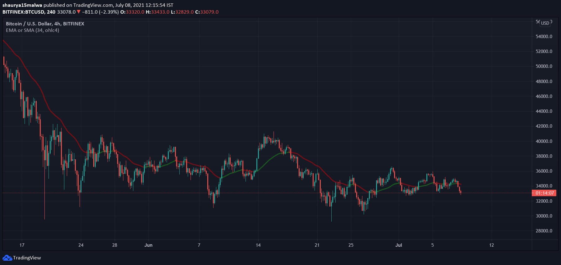 Bitcoin drops by ,000. 5 million in longs go ‘rekt’