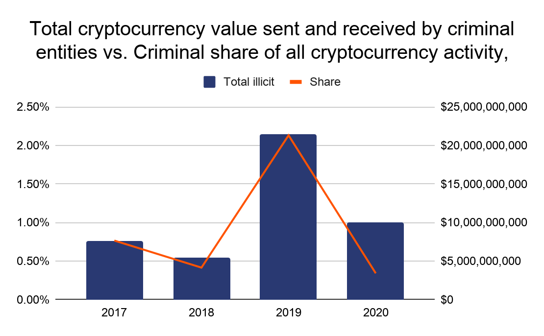 The FBI issues warning to cryptocurrency users over growing threat of cybercrime