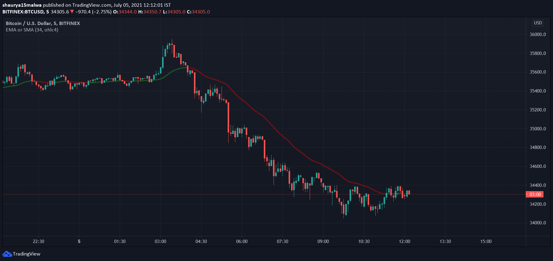 You are currently viewing $7 million ‘liquidated’ after Bitcoin drops $1,000 in 30 minutes