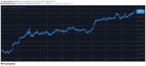 Read more about the article Bitcoin Spikes to 18-Day High, Crypto Market Cap Nears $1.5 Trillion (Market Watch)