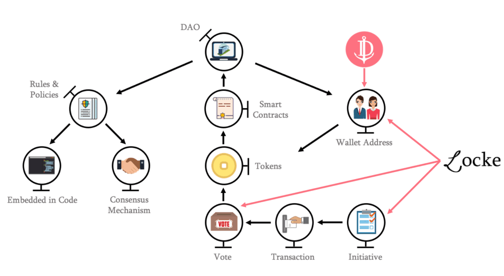 You are currently viewing America’s First Legally Recognized DAO is Finally Here