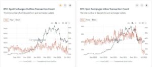 Read more about the article Bullish? Bitcoin Outflows From Spot Exchanges Reached a Yearly High: Analysis