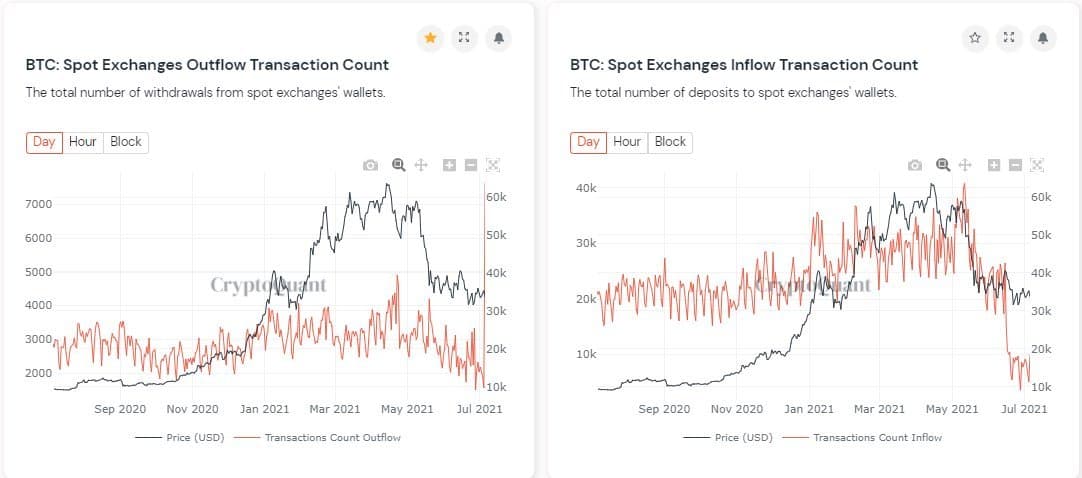 You are currently viewing Bullish? Bitcoin Outflows From Spot Exchanges Reached a Yearly High: Analysis