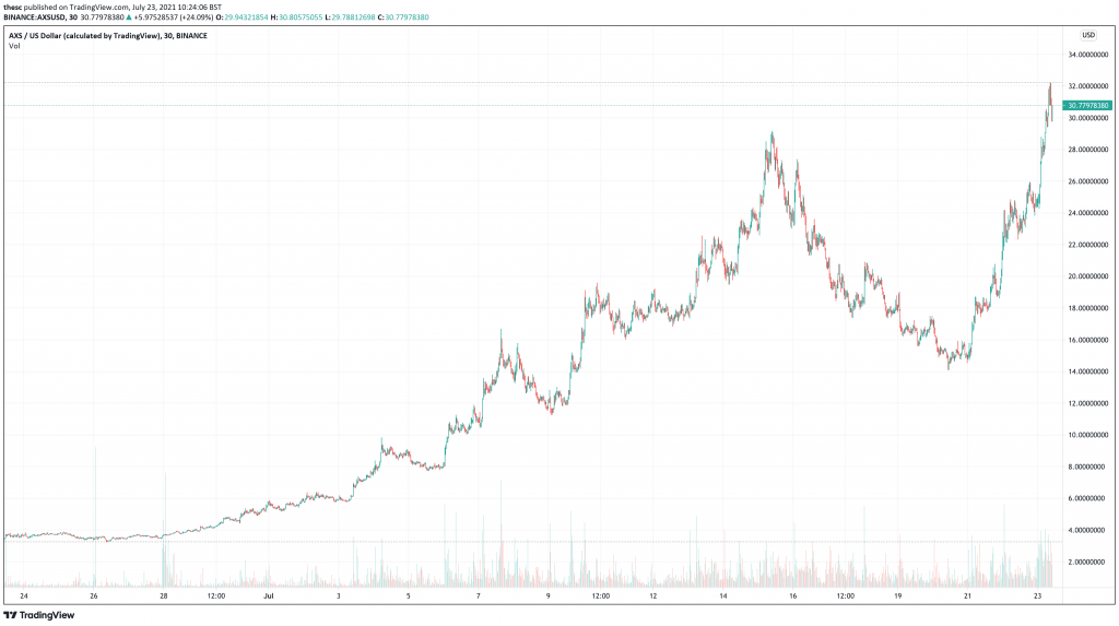 You are currently viewing Top 5 Cryptocurrency To Buy For Weekend Rally July 2021 Week 4