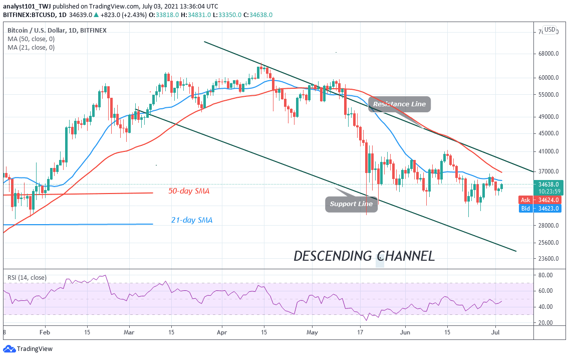 You are currently viewing Bitcoin (BTC) Price Prediction: BTC/USD Battles $35,000 Resistance as Bitcoin Underlying Strength Weakens