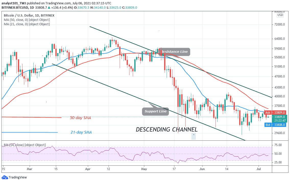 Read more about the article Bitcoin (BTC) Price Prediction: BTC/USD in a Range Bound Move as Bitcoin Corrects Upward