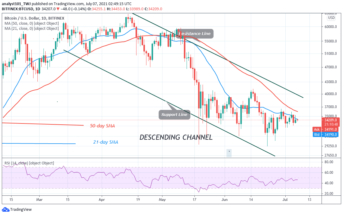 Bitcoin Price Prediction: BTC/USD Oscillates In a Range as BTC Struggles Above ,000