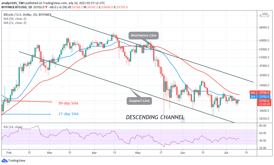 You are currently viewing Bitcoin (BTC) Price Prediction: BTC/USD Is Stuck below $34,400 as It Holds above $31,000