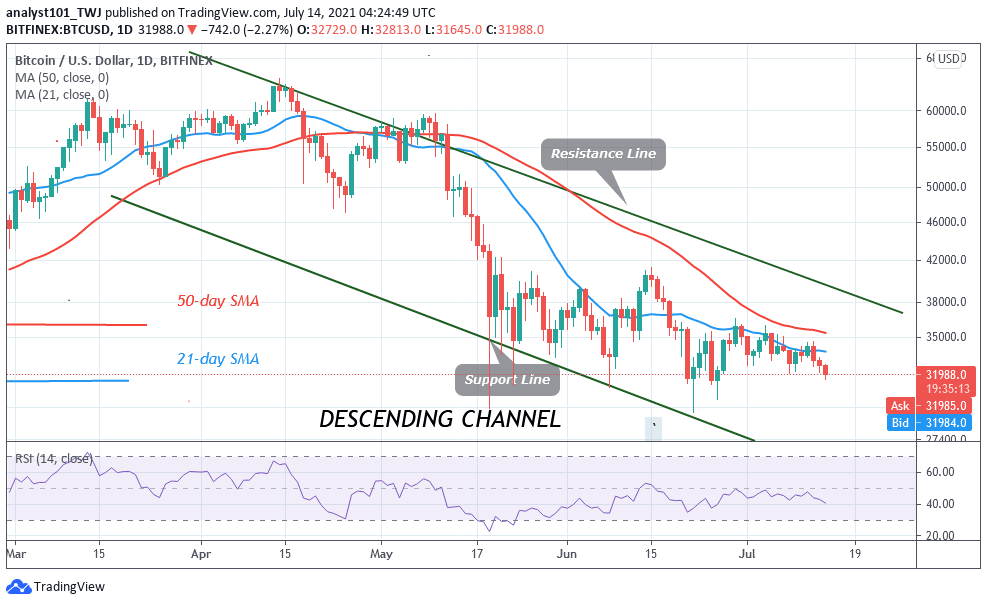 Read more about the article Bitcoin Price Prediction: BTC/USD Slumps But Then Recovers Above $31k