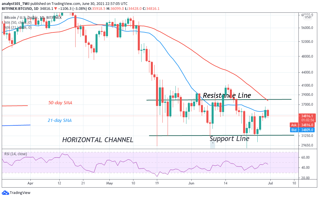 You are currently viewing Bitcoin (BTC) Price Prediction: BTC/USD Retraces as Buyers Recoup above $34,000